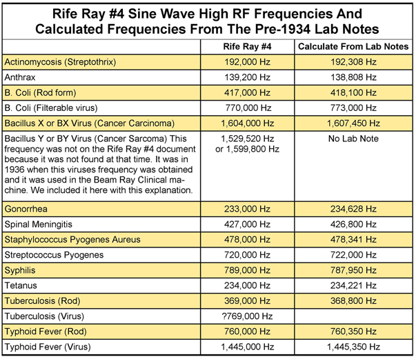 Rife Ray #4 Frequency Chart